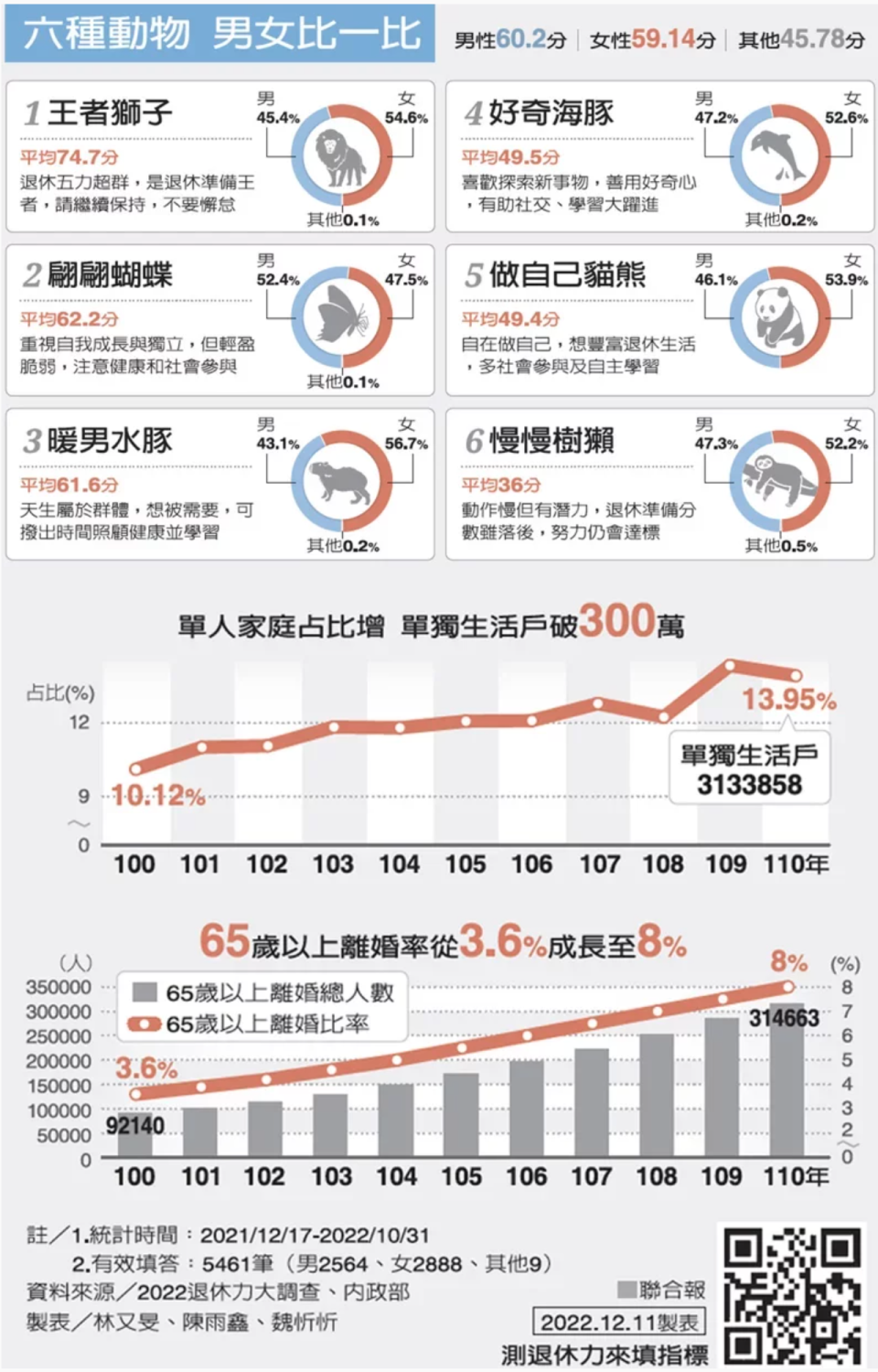 獨自終老 超單身世代漸成形
