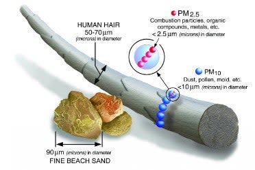 This graphic compares a human hair to fine sand, PM 10 and PM 2.5 particles.