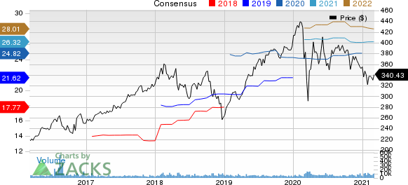 Lockheed Martin Corporation Price and Consensus