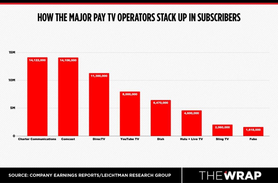 Source: Company Earnings Reports/Leichtman Research Group