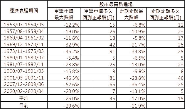 資料來源：Bloomberg，採標普500指數，「鉅亨買基金」整理，資料日期：2022/7/6。此資料僅為歷史數據模擬回測，不為未來投資獲利之保證，在不同指數走勢、比重與期間下，可能得到不同數據結果。