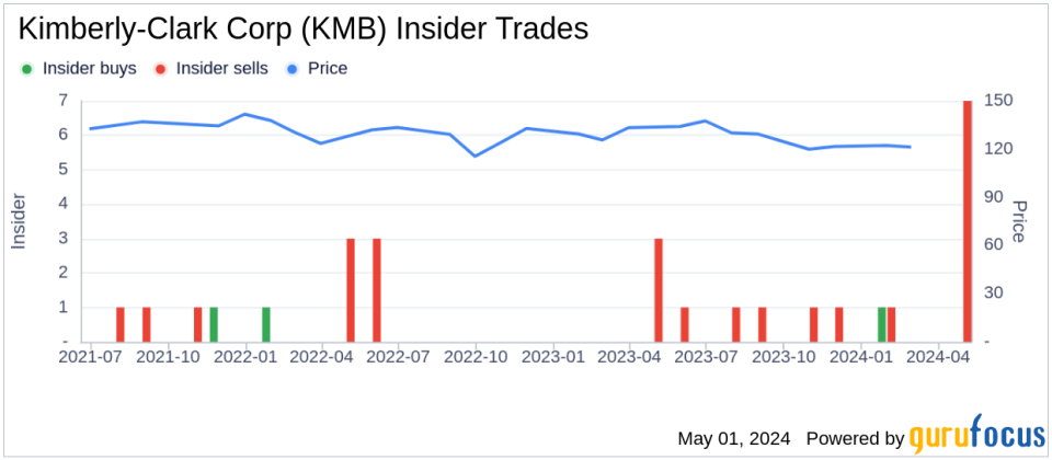 Insider Sale: Chief Business and Transformation Officer Jeffrey Melucci sold 13,714 shares of Kimberly-Clark Corporation (KMB) stock.