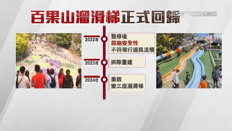 因不符合遊具法規，百果山溜滑梯在去年拆除重建。