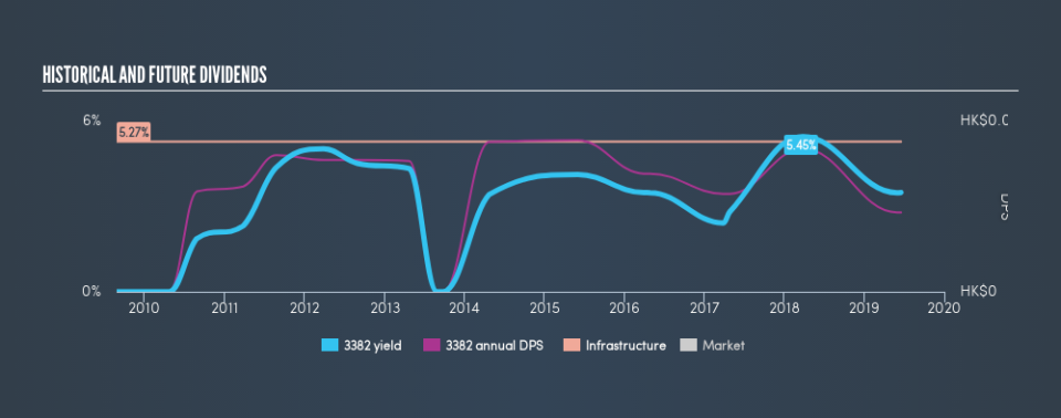 SEHK:3382 Historical Dividend Yield, June 18th 2019