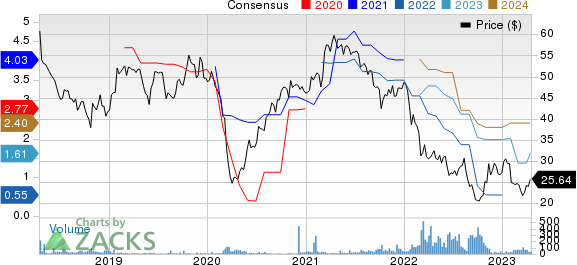 Electrolux AB Price and Consensus