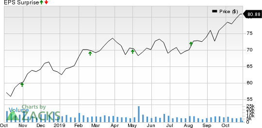 Realty Income Corporation Price and EPS Surprise