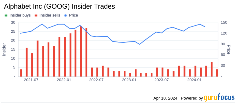 Alphabet Inc CEO Sundar Pichai Sells 22,500 Shares