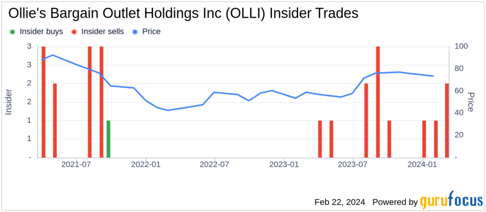 Insider Sell: EVP, COO van der Valk Eric Sells 8,301 Shares of Ollie's Bargain Outlet Holdings Inc (OLLI)
