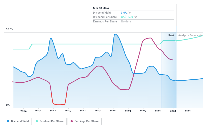 TSX:RUS Dividend History as at May 2024