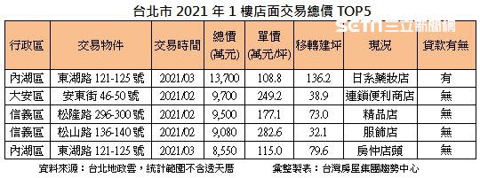 反應北市一級商圈沒落，今年Q1交易總價前5名店面皆在社區商圈。（圖／台灣房屋提供）