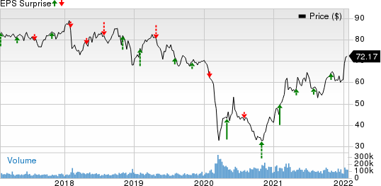 Exxon Mobil Corporation Price and EPS Surprise