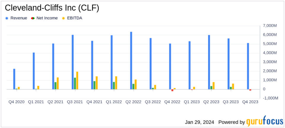 Cleveland-Cliffs Inc (CLF) Reports Mixed Full-Year and Q4 Earnings Amidst Market Challenges