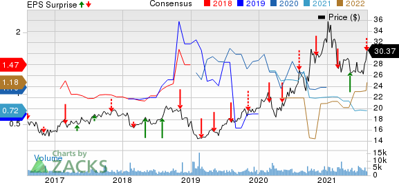 Clearway Energy, Inc. Price, Consensus and EPS Surprise