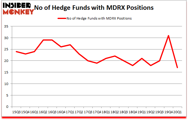 Is MDRX A Good Stock To Buy?