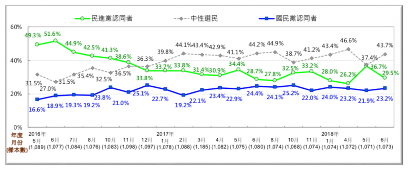 圖 9:台灣人的政黨認同趨勢圖(2016/5~2018/6)。（台灣民意基金會提供）