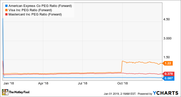 AXP PEG Ratio (Forward) Chart