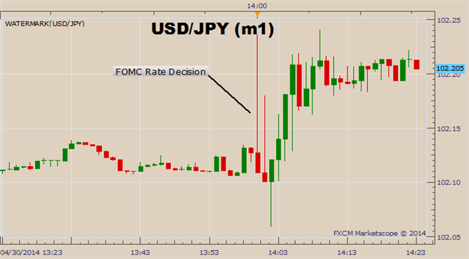 USD/JPY Trades Below Resistance on Unchanged FOMC Policy Outlook