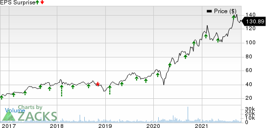 Catalent, Inc. Price and EPS Surprise