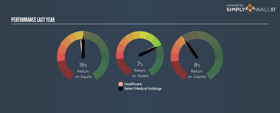 NYSE:SEM Last Perf January 15th 19