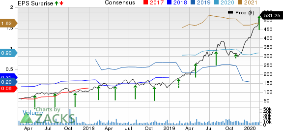 Shopify Inc. Price, Consensus and EPS Surprise