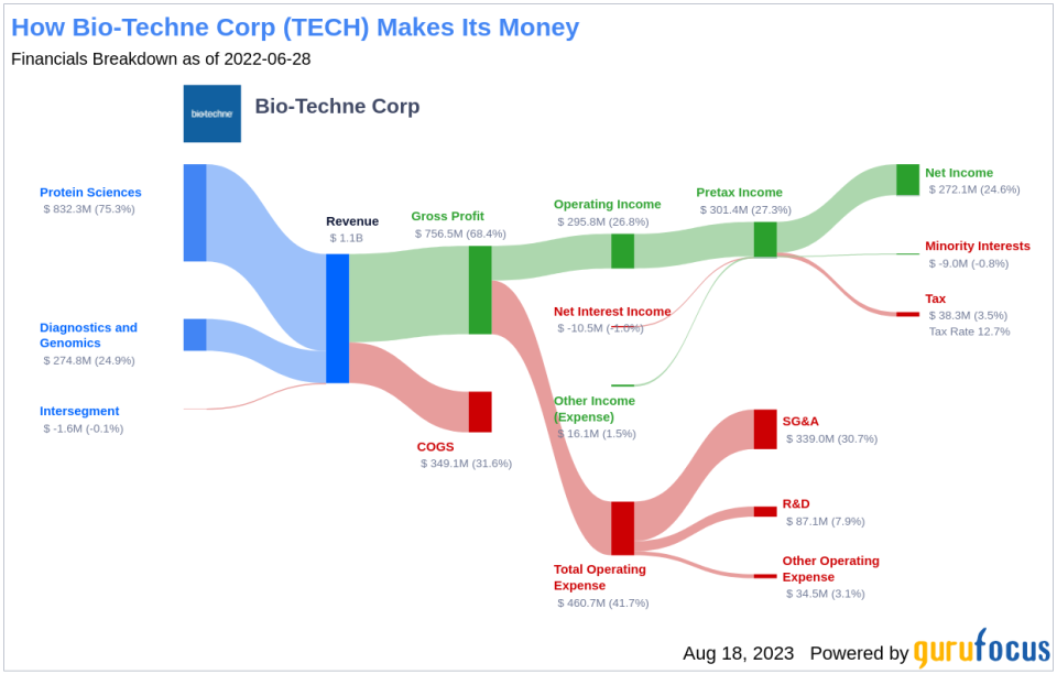 Is Bio-Techne Corp (TECH) Modestly Undervalued?