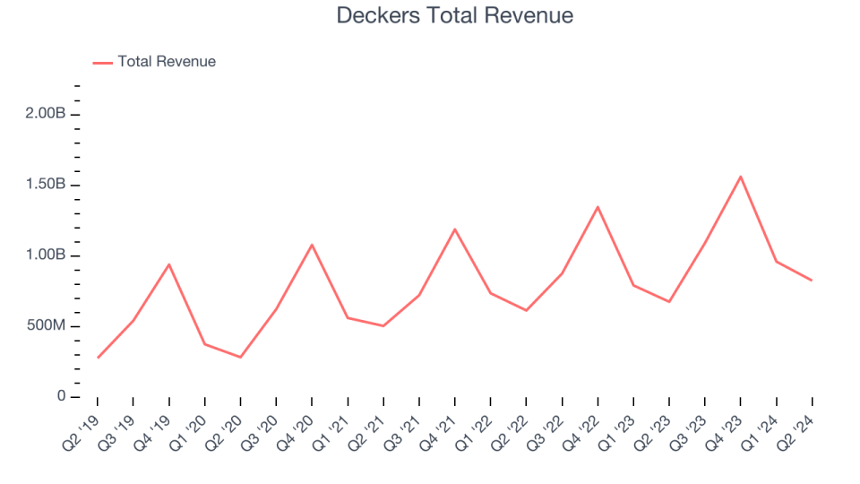 Deckers Total Revenue