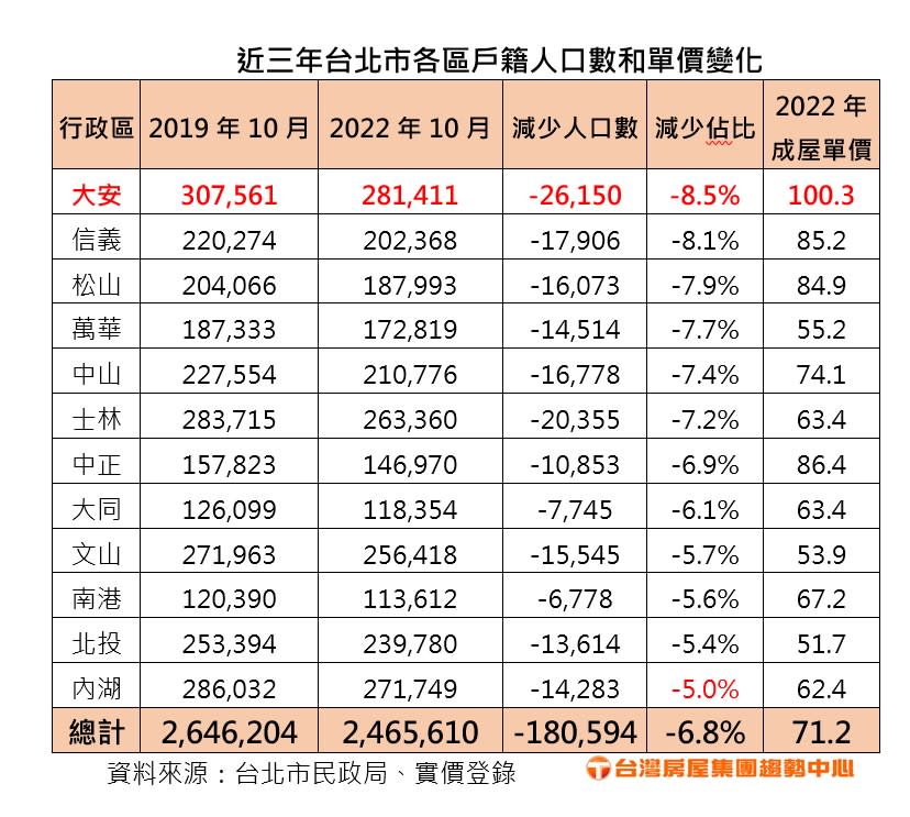 受4大浪潮推擠，台北市近3年人口流失18萬人。（圖／台灣房屋提供）