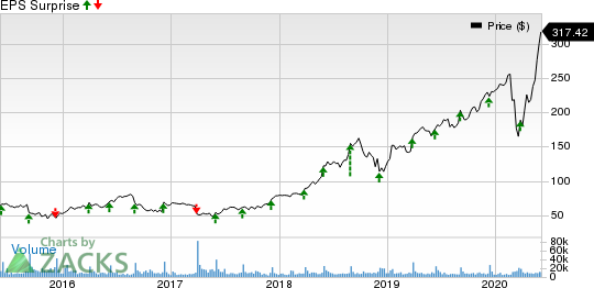 lululemon athletica inc. Price and EPS Surprise