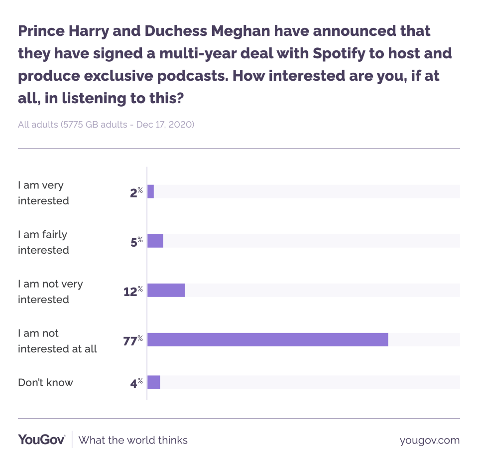 YouGov polled more than 5,000 people about Harry and Meghan's Spotify deal. (YouGov)