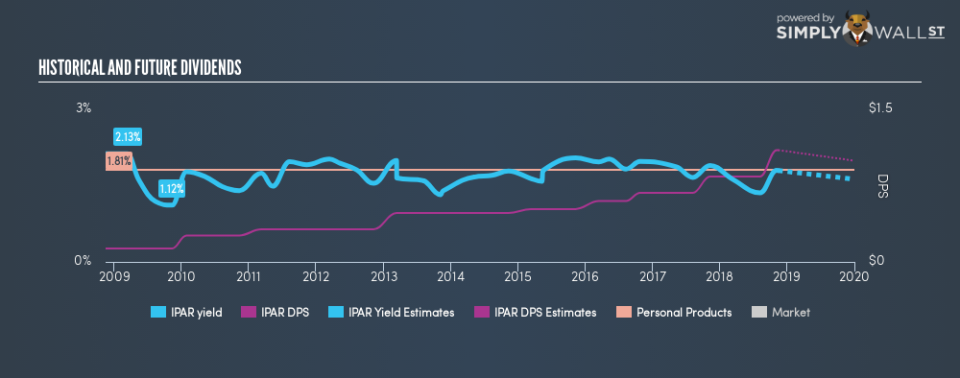NasdaqGS:IPAR Historical Dividend Yield November 13th 18
