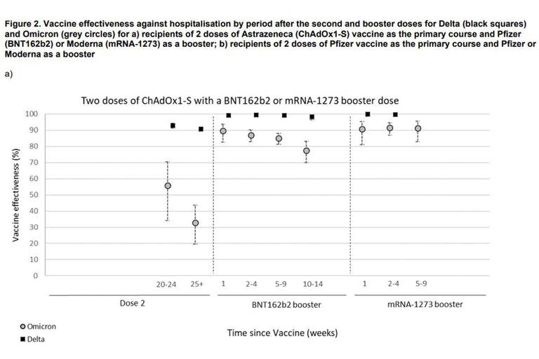 Comparativo de hospitalizados con esquema completo con AstraZeneca y refuerzo con Pfizer o Moderna. 