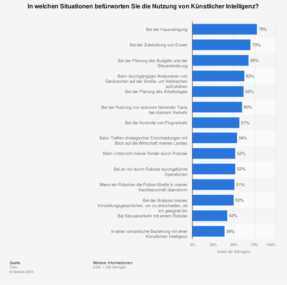 In welchen Situationen befürworten Sie die Nutzung von Künstlicher Intelligenz? (Quelle: Tidio)