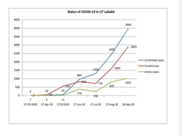 Covid-19 status in Ladakh. (Photo: DIPR Leh Ladakh Twitter)