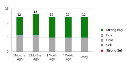 Broker Rating Breakdown Chart for PHM