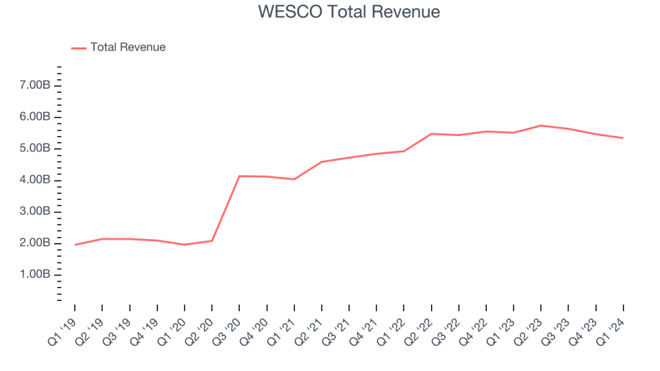 WESCO Total Revenue