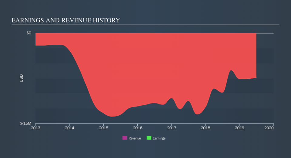 NasdaqCM:EVOK Income Statement, September 19th 2019