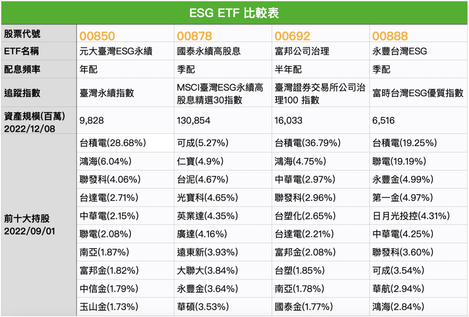 ESG ETF 比較表：00850、00878、00692、00888