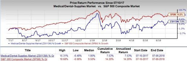 Is Patterson Companies (PDCO) a great pick from the value investor's perspective right now? Read on to know more.