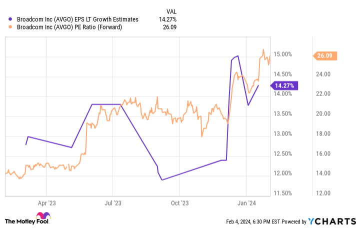 AVGO EPS LT Growth Estimates Chart