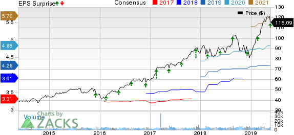 Synopsys, Inc. Price, Consensus and EPS Surprise