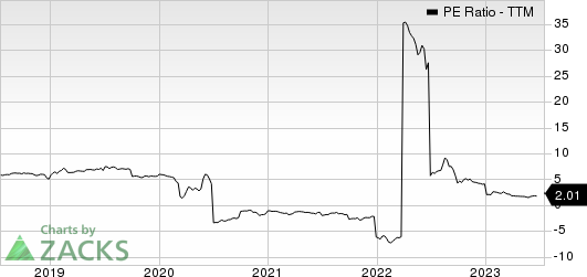 Sotherly Hotels Inc. PE Ratio (TTM)