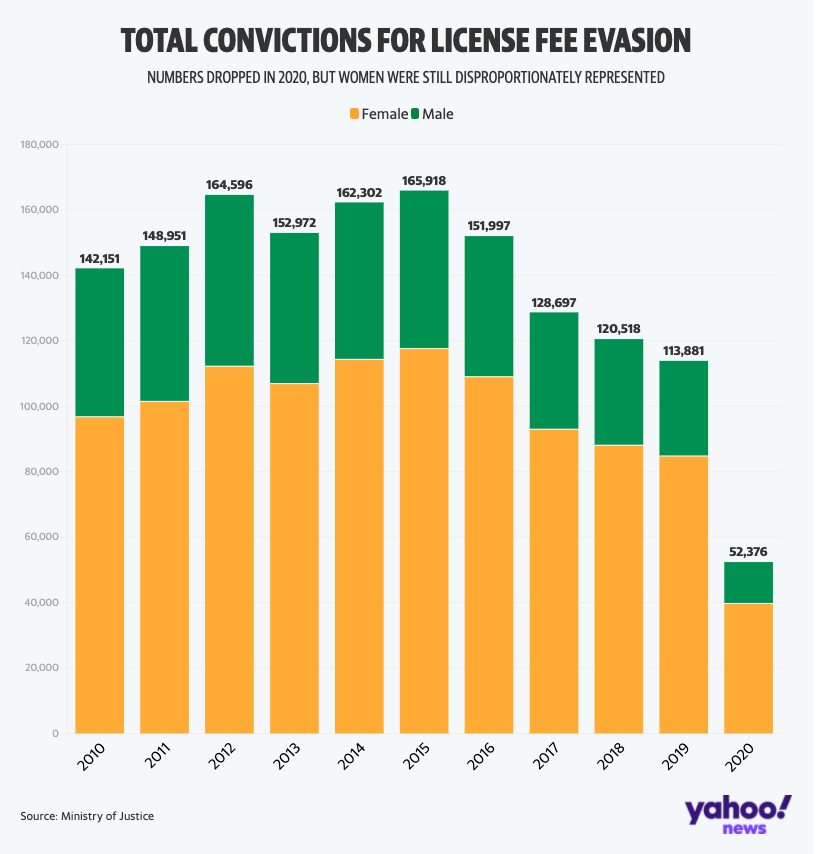 Total convictions for license fee evasion