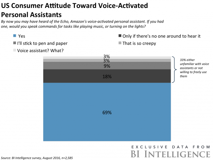 Voice Activated Personal Assistants