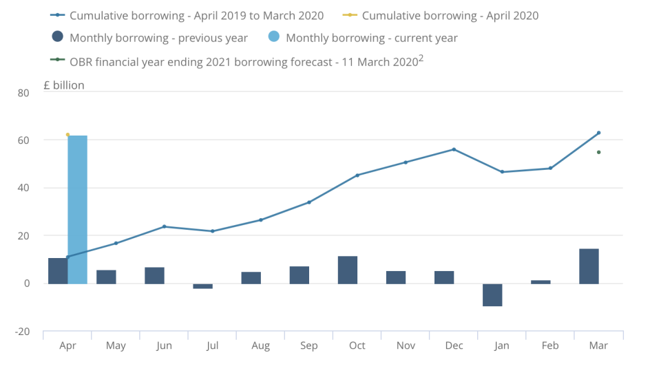 Chart: Source: Office for National Statistics - Public Sector Finances 