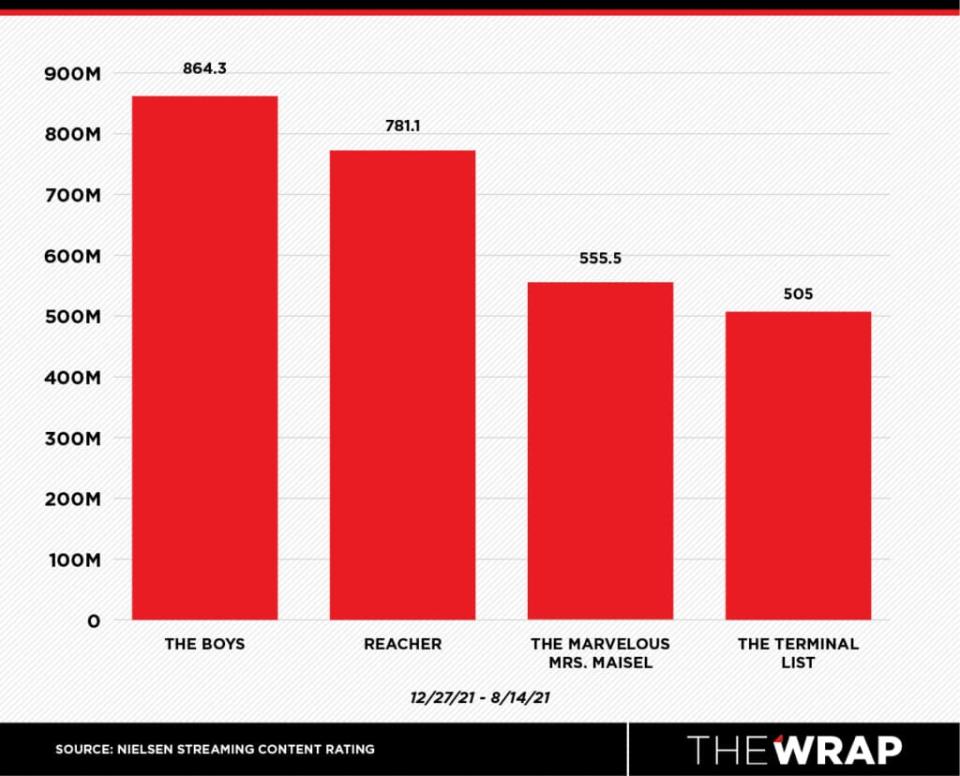 Amazon Prime Video Viewership