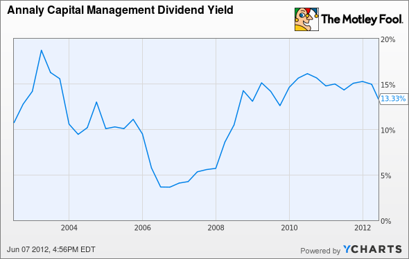 NLY Dividend Yield Chart