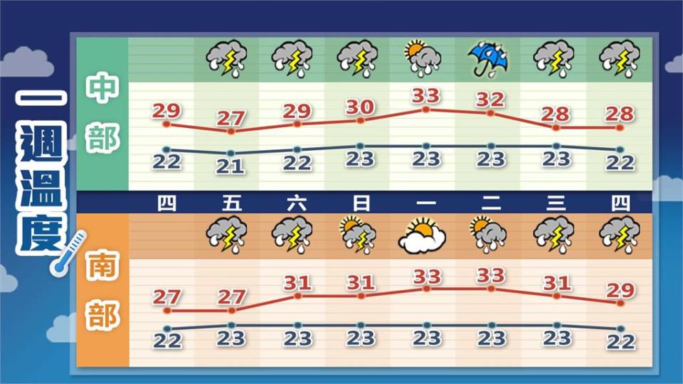 豪雨狂炸2日「雨量累積圖紅通通」水庫解渴！林嘉愷曝「降雨減緩」時間點