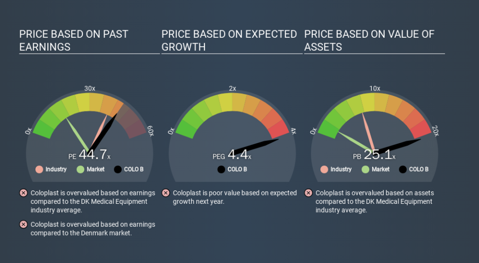 CPSE:COLO B Price Estimation Relative to Market, January 7th 2020