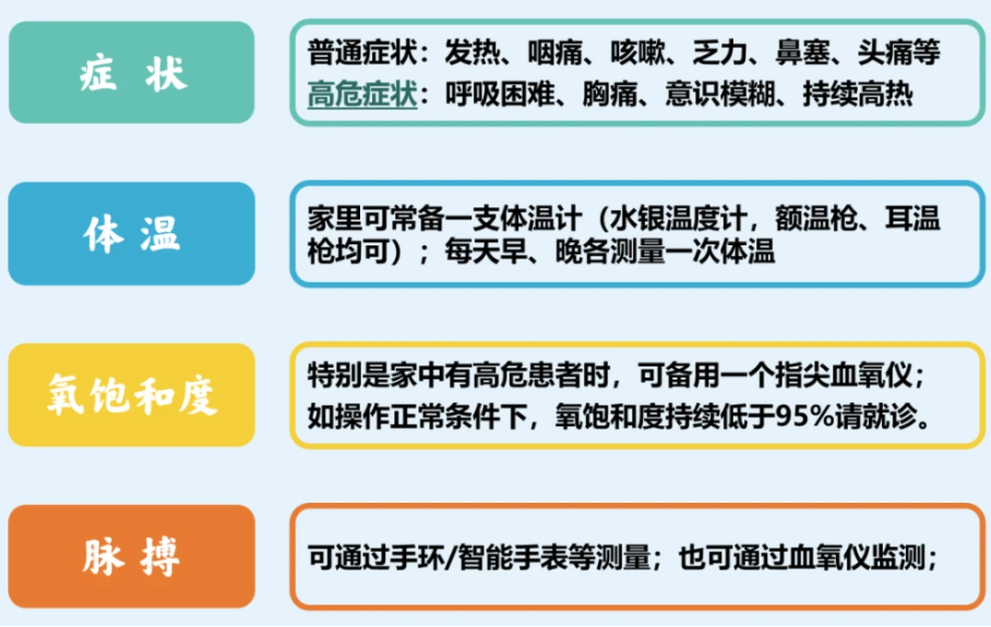 張文宏團隊認為，民眾應學習監測自己的症狀、體溫、脈搏、氧飽和度指標。   圖：翻攝自紅星新聞