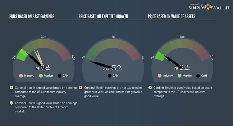 NYSE:CAH PE PEG Gauge Jun 9th 18